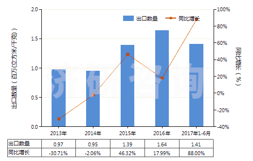 2013-2017年6月中國(guó)氮(HS28043000)出口量及增速統(tǒng)計(jì)
